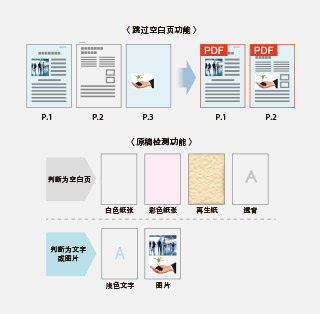 “跳過空白頁”:自動(dòng)刪除多余頁面