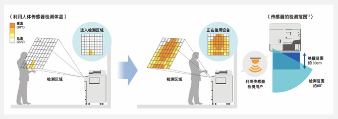 “體感技術(shù)”:檢測使用者